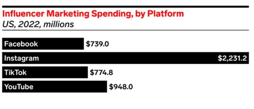 Gráfico que muestra el gasto de los usuarios en marketing de influencers para cada red social.