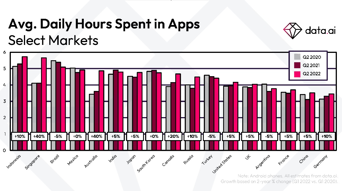 Gráfico de las horas dedicadas a las aplicaciones móviles