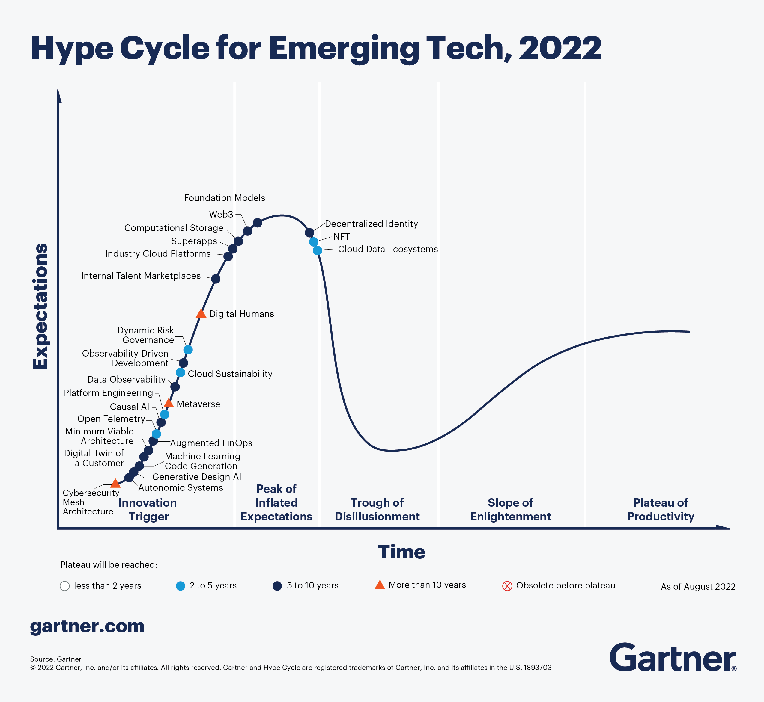 Gráfico del ciclo Hype para el año 2022 que sitúa las tecnologías emergentes a lo largo de la curva.