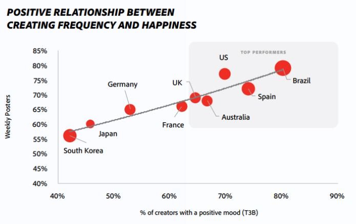 Gráfico que muestra la frecuencia de creación en relación con la felicidad en el trabajo