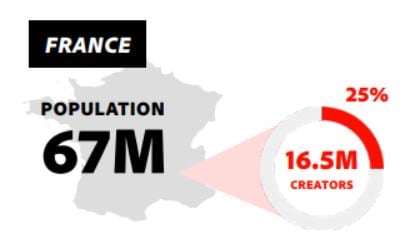Proporción de creadores en Francia respecto a la población total.