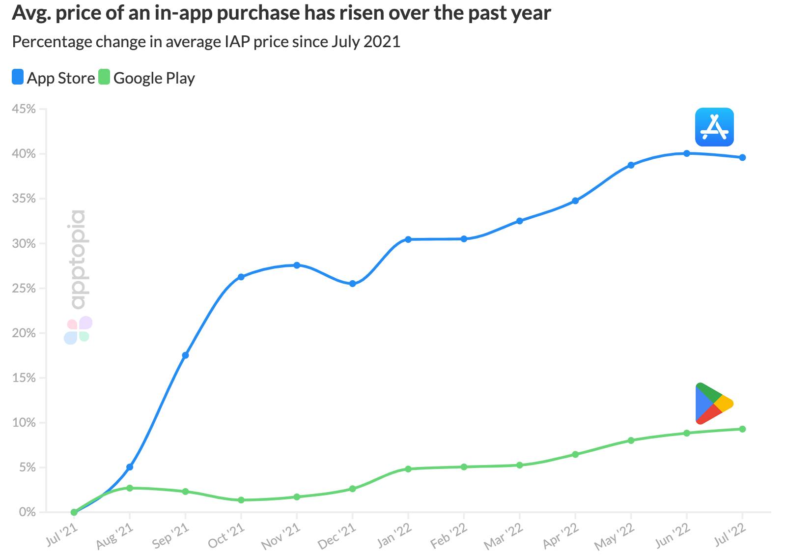 Infografía que muestra el aumento de las compras dentro de las aplicaciones de Google y Apple.