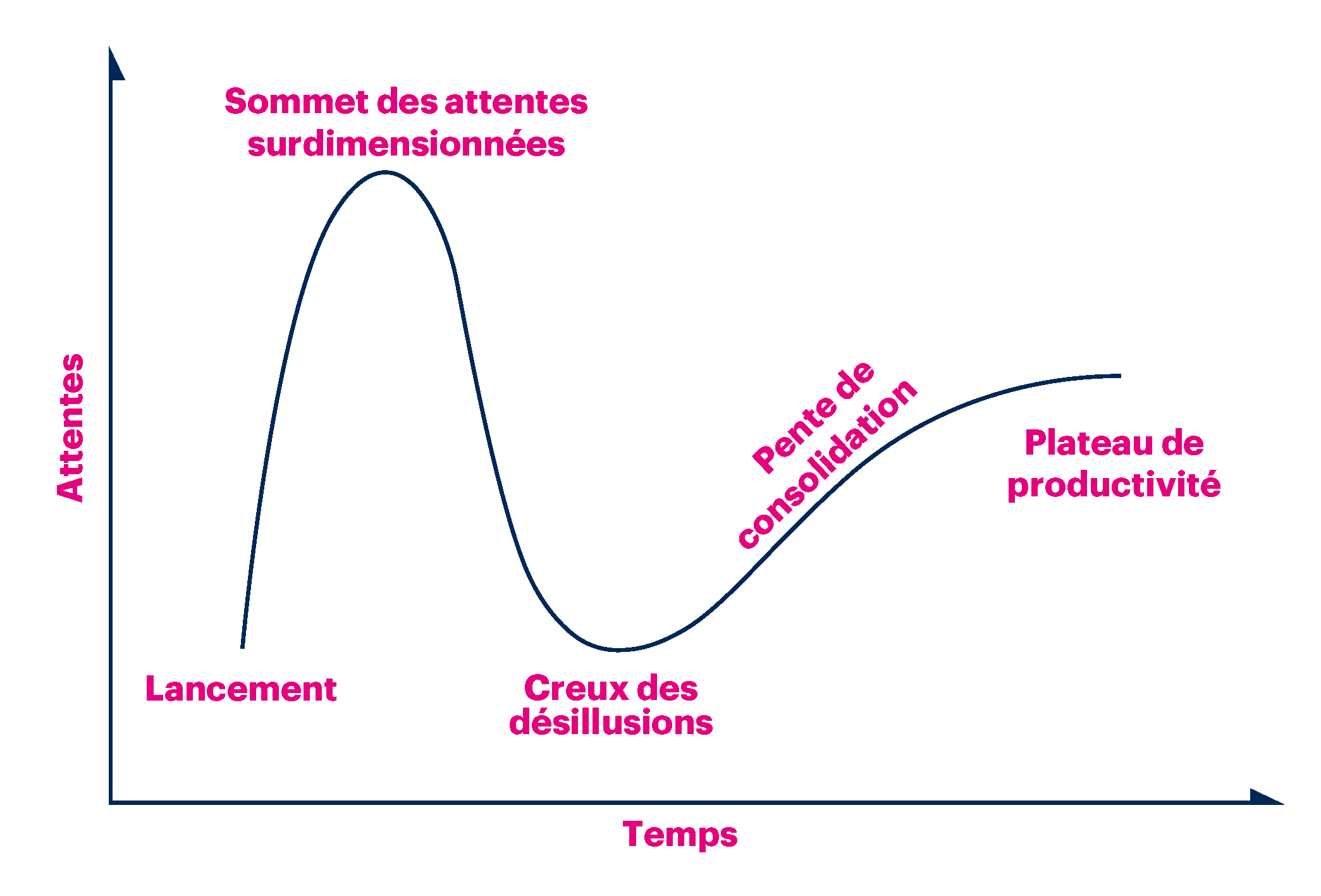 El gráfico del Hype Cycle.