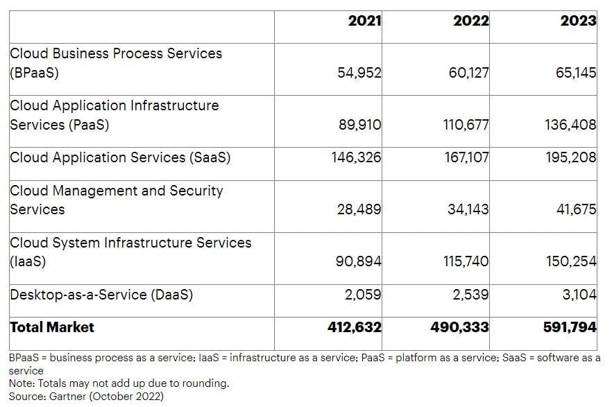 Gráfico que muestra la evolución de los servicios en la nube entre 2021 y 2023.