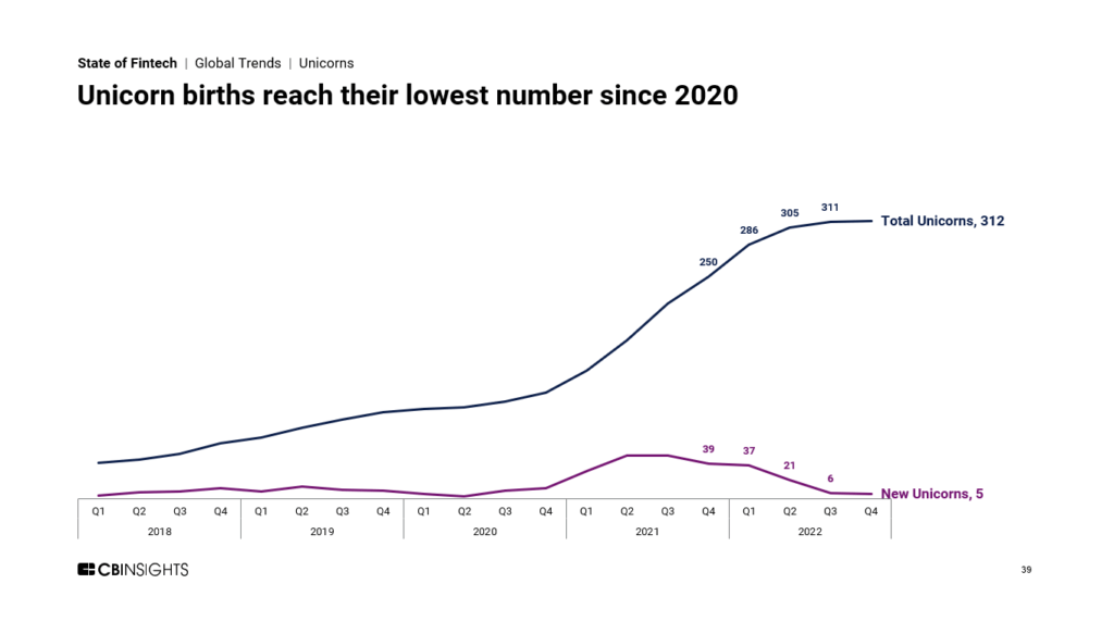 Gráfico que muestra el número de unicornios que han surgido en los últimos 5 años.