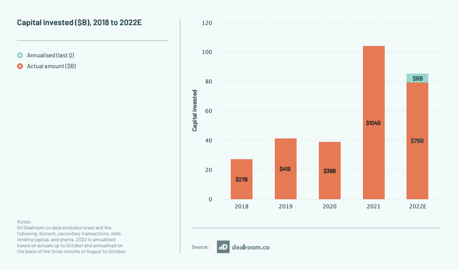 Gráfico que representa el capital invertido por los fondos de inversión entre 2018 y 2022.