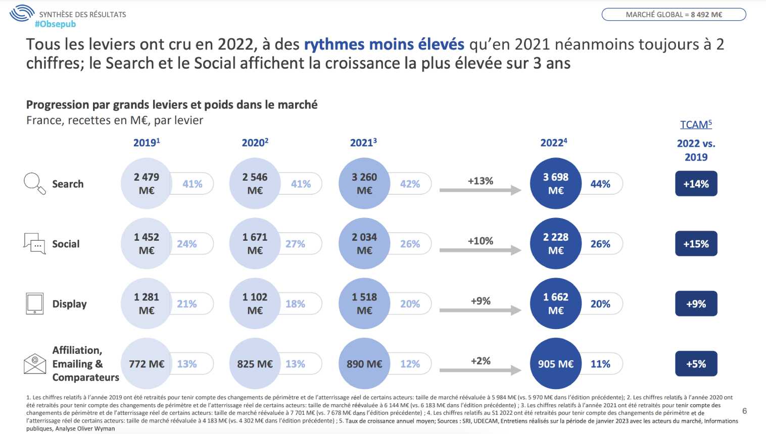 Palancas de la publicidad digital en Francia en 2022.